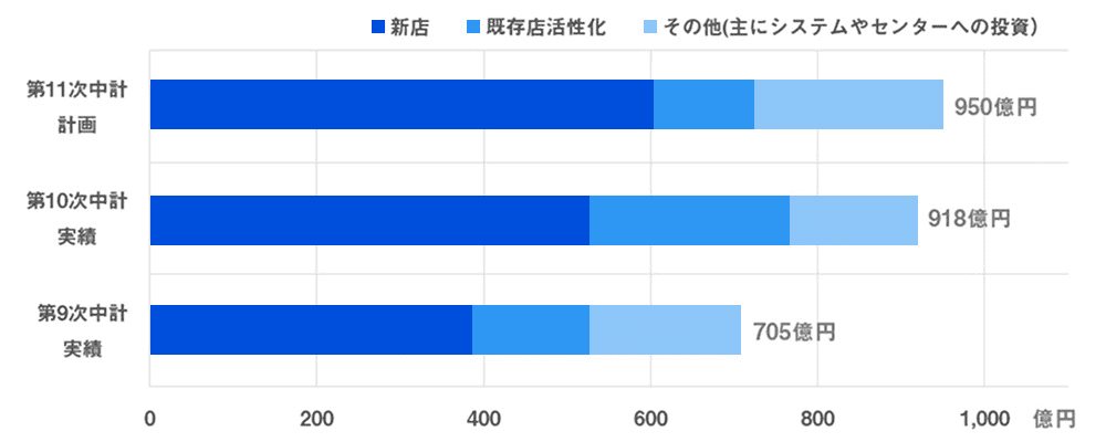 キャピタルアロケーション基本方針